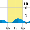 Cambridge tide chart for Wednesday, March 10, 2021