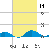 Cambridge tide chart for Thursday, March 11, 2021