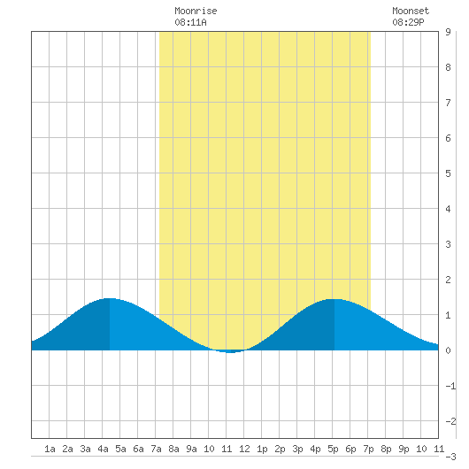 Cambridge tide chart for Sunday, March 14, 2021