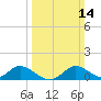 Cambridge tide chart for Sunday, March 14, 2021