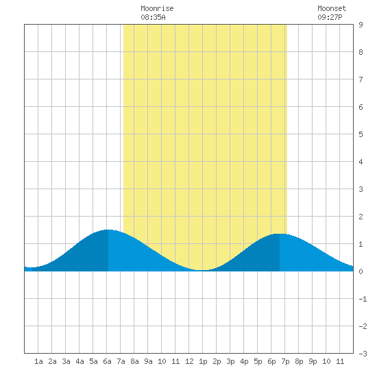 Cambridge tide chart for Monday, March 15, 2021