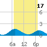Cambridge tide chart for Wednesday, March 17, 2021