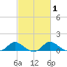 Cambridge tide chart for Monday, March 1, 2021