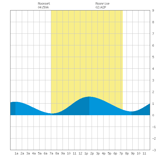 Cambridge tide chart for Wednesday, March 24, 2021