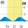 Cambridge tide chart for Sunday, March 28, 2021