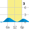 Cambridge tide chart for Wednesday, March 3, 2021