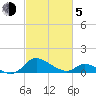 Cambridge tide chart for Friday, March 5, 2021