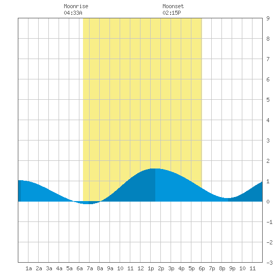 Cambridge tide chart for Tuesday, March 9, 2021