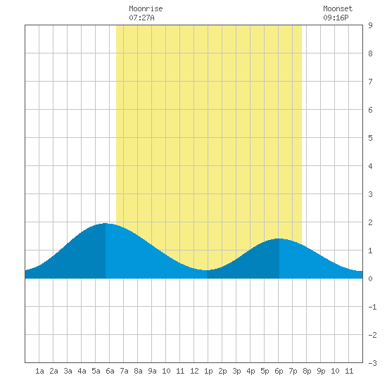 Cambridge tide chart for Tuesday, April 13, 2021