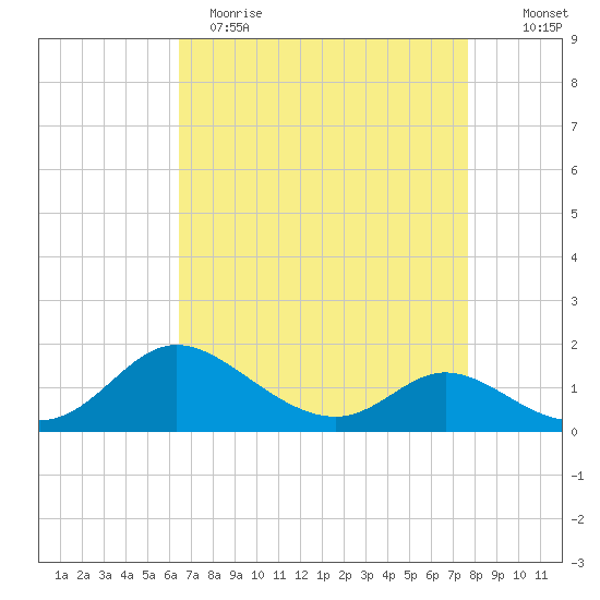 Cambridge tide chart for Wednesday, April 14, 2021