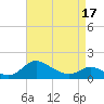 Cambridge tide chart for Saturday, April 17, 2021