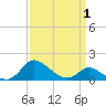 Cambridge tide chart for Thursday, April 1, 2021
