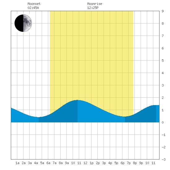Cambridge tide chart for Tuesday, April 20, 2021