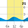 Cambridge tide chart for Wednesday, April 21, 2021