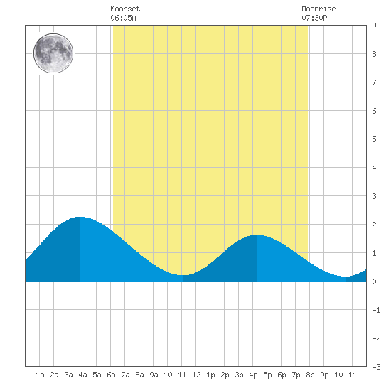 Cambridge tide chart for Monday, April 26, 2021