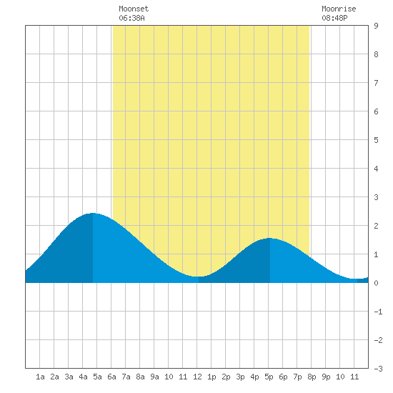 Cambridge tide chart for Tuesday, April 27, 2021