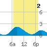 Cambridge tide chart for Friday, April 2, 2021
