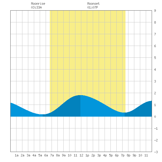 Cambridge tide chart for Monday, April 5, 2021