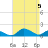 Cambridge tide chart for Monday, April 5, 2021