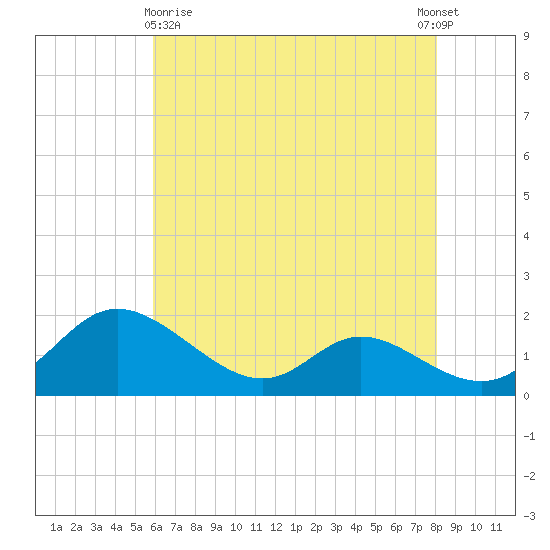 Cambridge tide chart for Monday, May 10, 2021