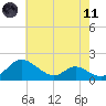 Cambridge tide chart for Tuesday, May 11, 2021