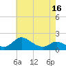 Cambridge tide chart for Sunday, May 16, 2021