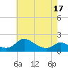 Cambridge tide chart for Monday, May 17, 2021