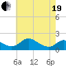 Cambridge tide chart for Wednesday, May 19, 2021