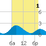 Cambridge tide chart for Saturday, May 1, 2021