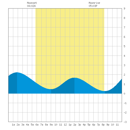 Cambridge tide chart for Sunday, May 23, 2021