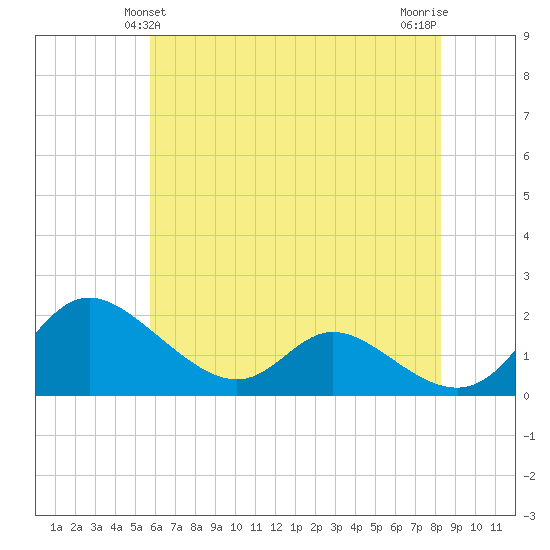 Cambridge tide chart for Monday, May 24, 2021