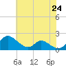 Cambridge tide chart for Monday, May 24, 2021