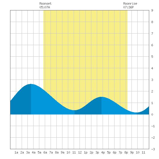 Cambridge tide chart for Tuesday, May 25, 2021