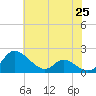 Cambridge tide chart for Tuesday, May 25, 2021