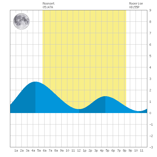 Cambridge tide chart for Wednesday, May 26, 2021