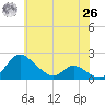 Cambridge tide chart for Wednesday, May 26, 2021