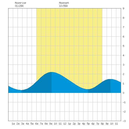 Cambridge tide chart for Sunday, May 2, 2021