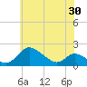 Cambridge tide chart for Sunday, May 30, 2021
