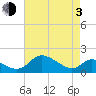 Cambridge tide chart for Monday, May 3, 2021