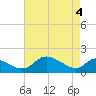 Cambridge tide chart for Tuesday, May 4, 2021