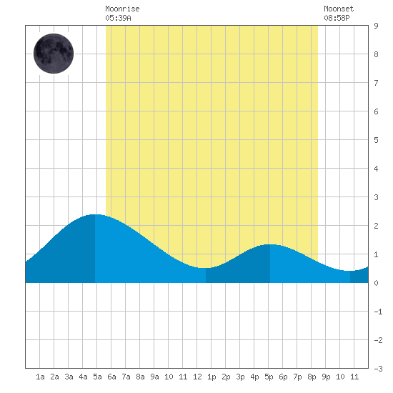 Cambridge tide chart for Thursday, June 10, 2021