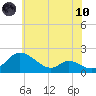 Cambridge tide chart for Thursday, June 10, 2021