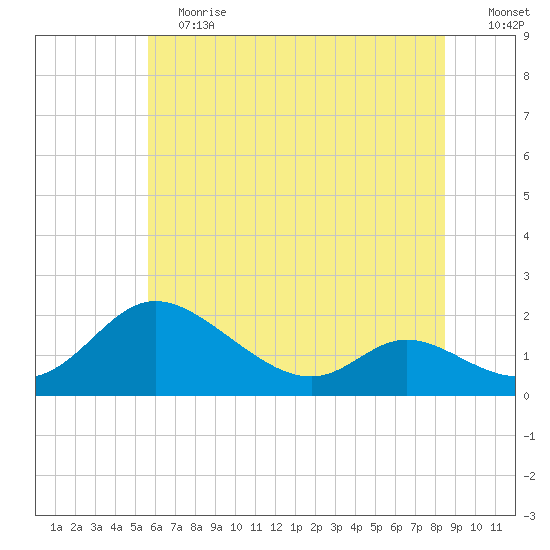 Cambridge tide chart for Saturday, June 12, 2021