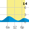 Cambridge tide chart for Monday, June 14, 2021