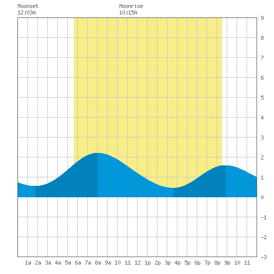 Cambridge tide chart for Tuesday, June 15, 2021