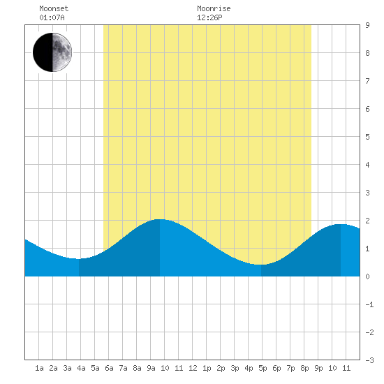 Cambridge tide chart for Thursday, June 17, 2021