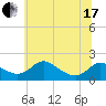 Cambridge tide chart for Thursday, June 17, 2021