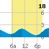 Cambridge tide chart for Friday, June 18, 2021