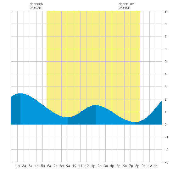 Cambridge tide chart for Monday, June 21, 2021