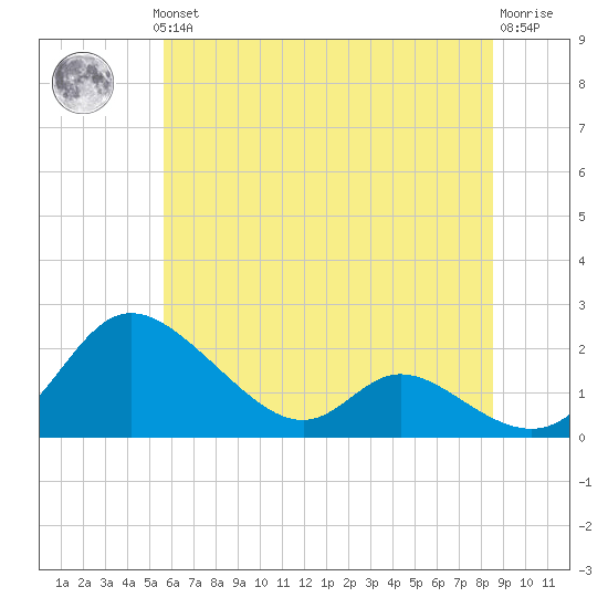 Cambridge tide chart for Thursday, June 24, 2021